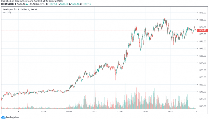 Gold Makes Gains as Fed Launches More Stimulus Measures