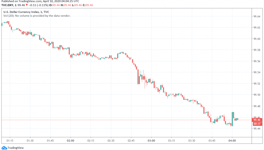 US Dollar Eases After Fed's Latest Stimulus