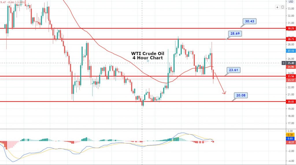 WTI Crude Oil Slips Despite OPEC Decision to Cut Production - Trade Plan