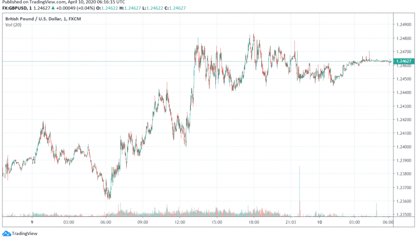 GBP/USD Trades Steady After Making Gains as Market Sentiment Improves