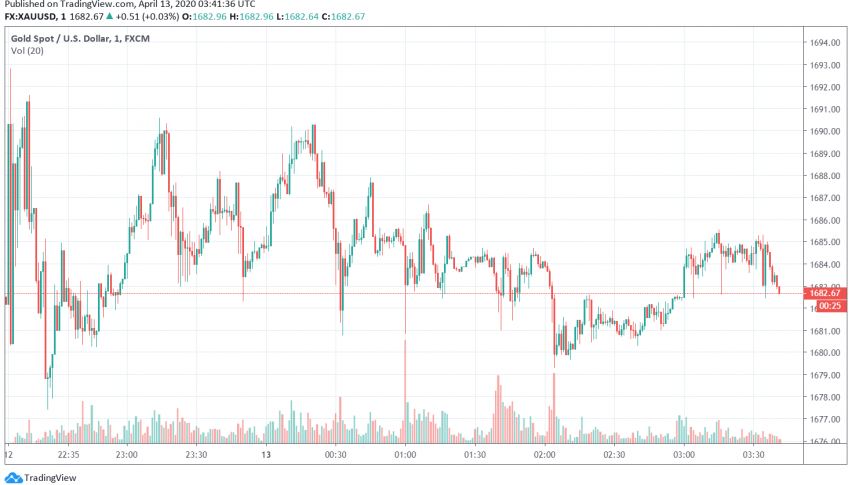 Gold Steady Near One-Month High as Focus Stays on Economic Impact of Coronavirus Pandemic
