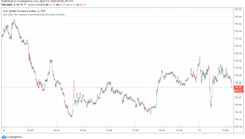 US Dollar Gains Against Commodity Currencies