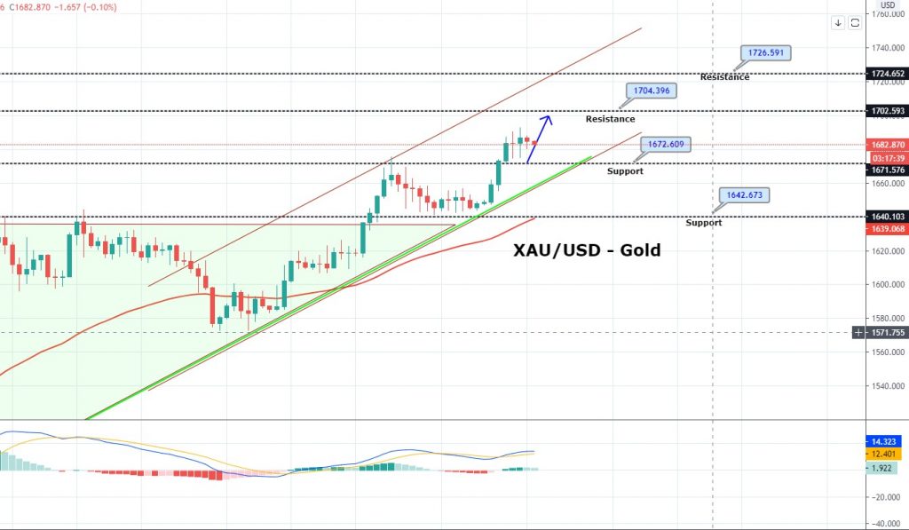 Gold's Bullish Bias Fades - What to Expect on Monday?