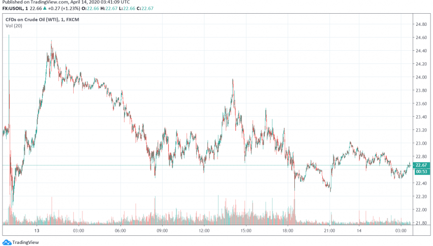 WTI Crude Oil Prices Strengthen as EIA Forecasts Drop in US Shale Production