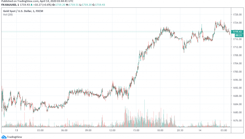 Gold Bullish Above Seven-Year High as Markets Fear Economic Impact of Coronavirus