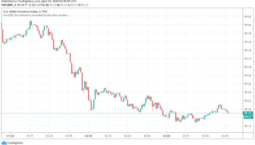US Dollar in Trouble as Markets Cautiously Await Earnings Reports