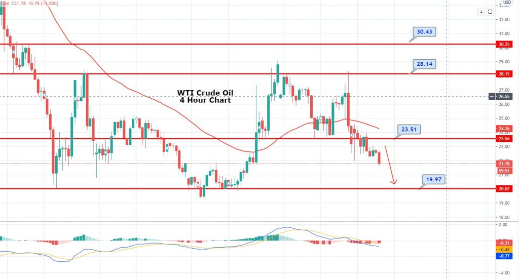 WTI Crude Oil Slips Despite OEPC+ Deal - Quick Trade Plan