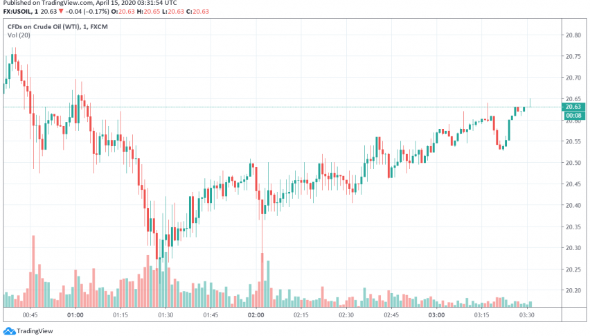 WTI Crude Oil Prices Gain on Hopes for Increased Purchases to Fill SPRs