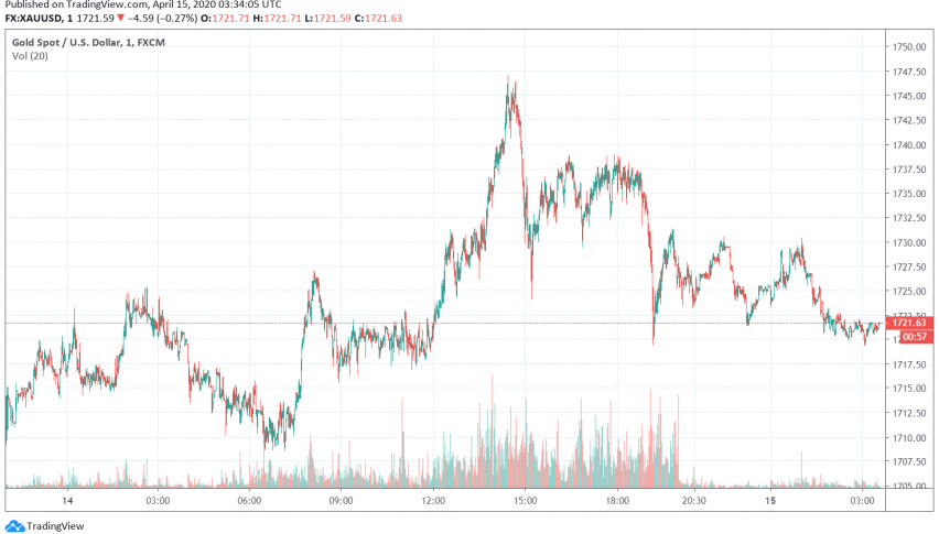 Gold Steady Above 7-Year High Over Global Economic Recession Fears