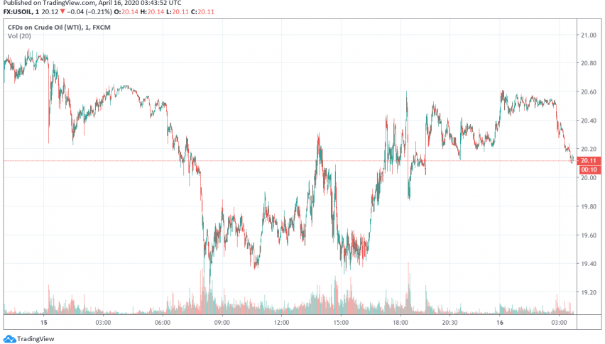 WTI Crude Oil Prices Recover as Markets Hope for Deeper Supply Cuts