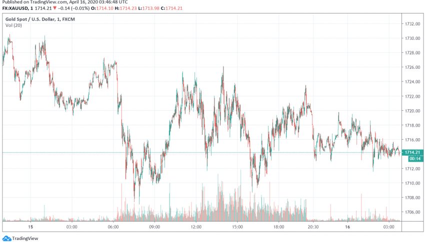 Gold Gains as Markets Worry About Economic Recession