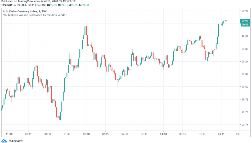 US Dollar Gains as Safe Haven Currency Over Disappointing Economic Data Releases