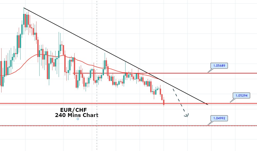 EUR/CHF Descending Triangle - is it a Good time to Short?