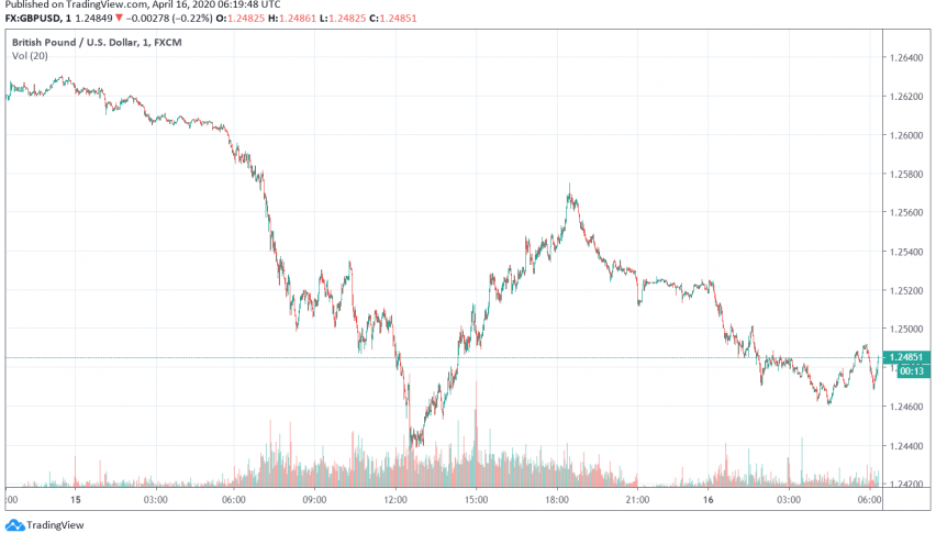GBP/USD Trades Weak After Falling From One-Month High