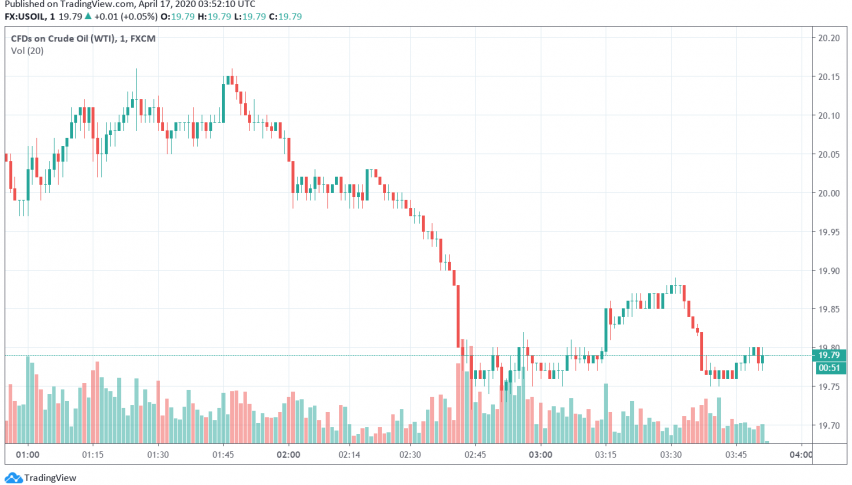 WTI Crude Oil Prices Ease After Release of Chinese GDP Data