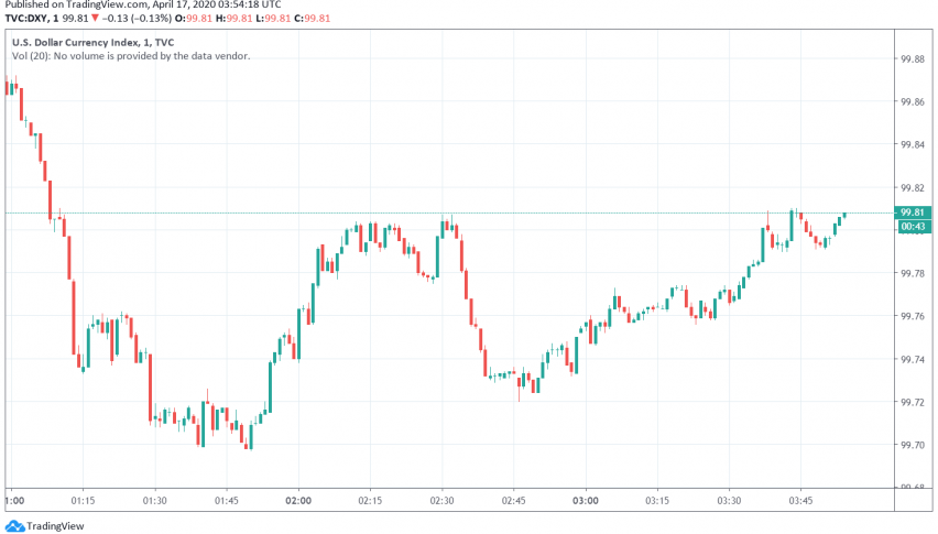 US Dollar Weakens as Markets Look Forward to US Economy Restarting