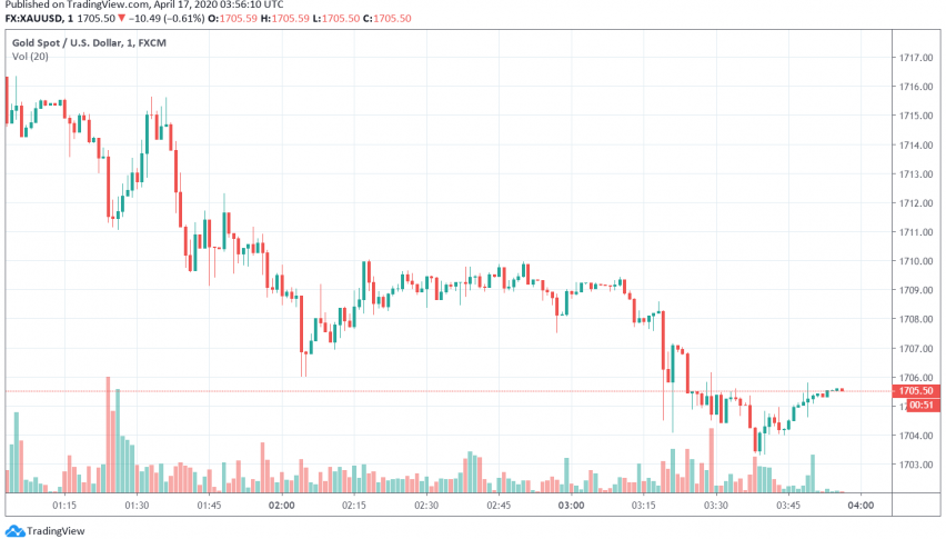 Gold Prices Slide Down as Markets Await Restarting of Economic Activity