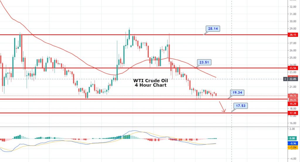 WTI Crude Oil Set for Retracement - EIA Report Continues to Weigh
