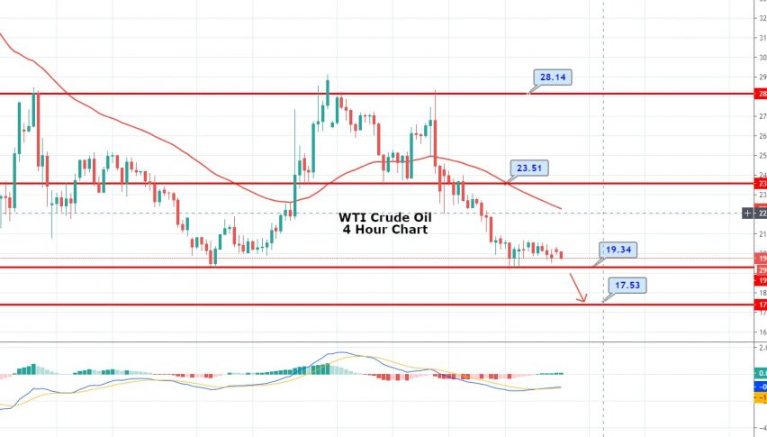WTI Crude Oil Set for Retracement - EIA Report Continues to Weigh
