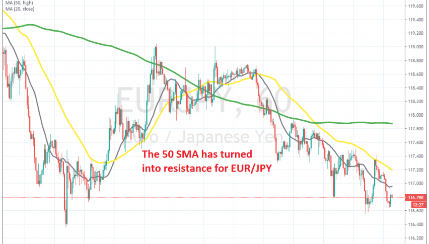 The retrace is over on the H1 chart