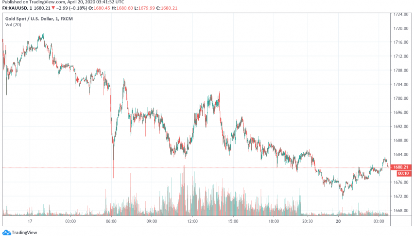 Gold Under Pressure Amid Expectations for US Economy to Reopen Soon