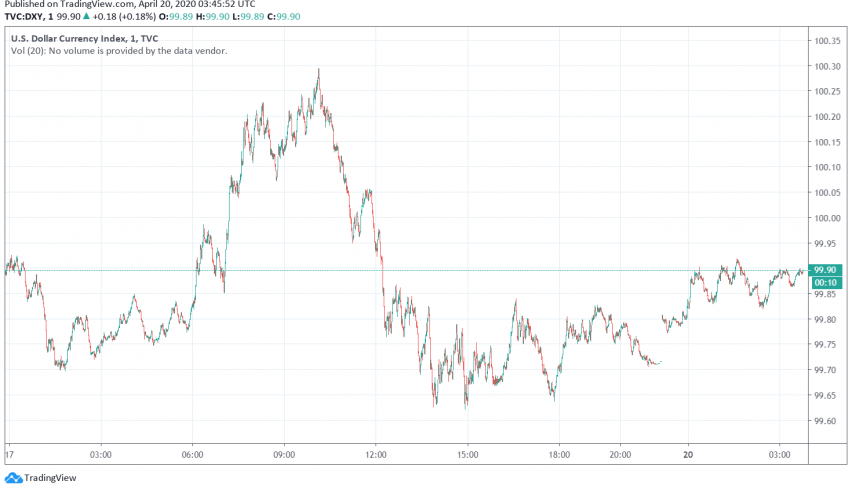 US Dollar Gains as Safe Haven Amid Rising Worries About Economic Fallout of Pandemic