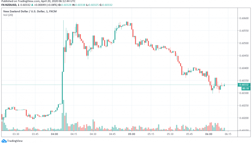 NZD/USD Strengthens as New Zealand Looks to Ease Lockdown in a Week