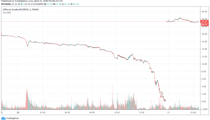 WTI Crude Oil Prices Edge Back Into Positive Territory