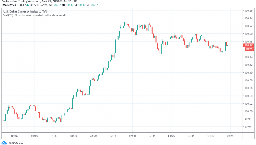 US Dollar Recovers After Dipping in Reaction to WTI Crude Oil Slipping Below 0