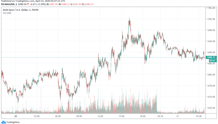 Gold Weakens After Gaining 1% on Monday