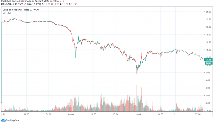 WTI Crude Oil Jumps, But Oversupply Concerns Weigh on Markets