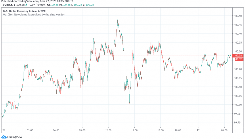 US Dollar Steady Near Two-Week Highs Amid Risk-off Mood in Markets