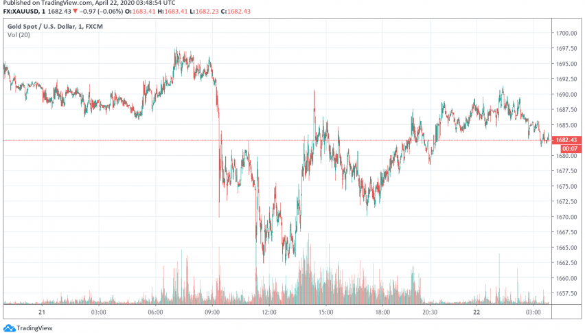 Gold Steady as Risk-off Sentiment Supports Dollar, Sends Equities Lower
