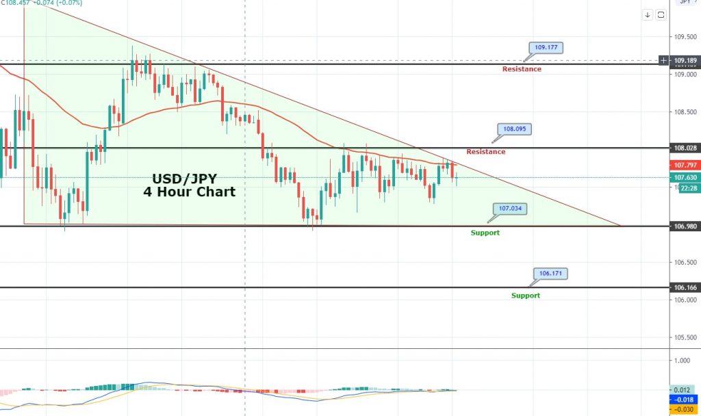 USD/JPY Dropped To 107.52 - Symmetric Triangle Pattern Intact
