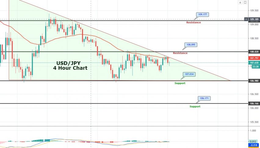 USD/JPY Dropped To 107.52 - Symmetric Triangle Pattern Intact