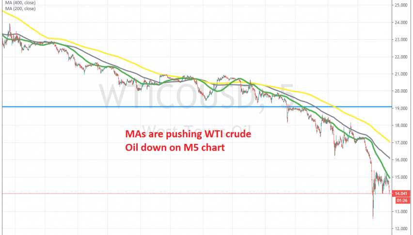 The downtrend continues in Oil