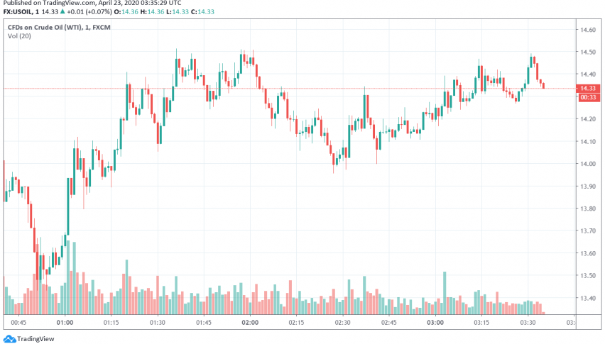 WTI Crude Oil Steady After 40% Gains on Wednesday
