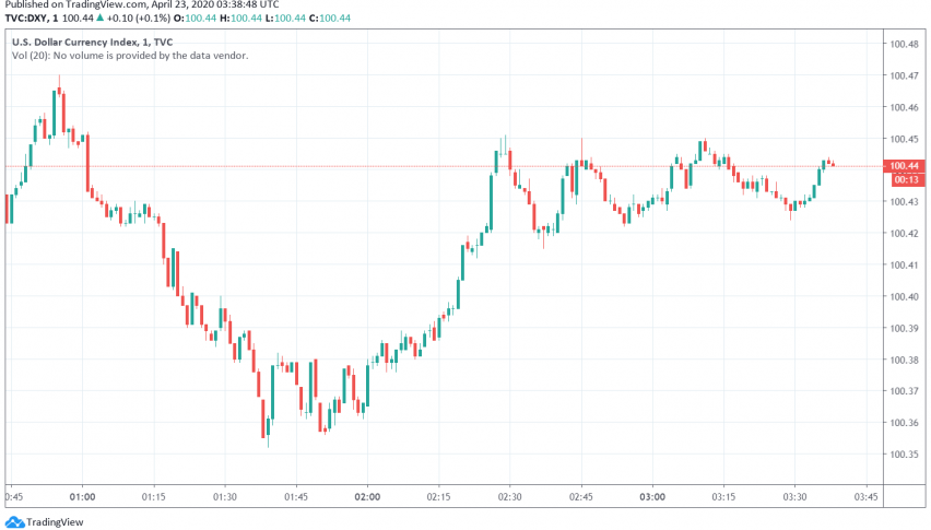 US Dollar Strengthens Against Oil Currencies Amid High Uncertainty in Markets