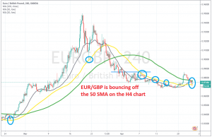 The pullback down might be over for this pair
