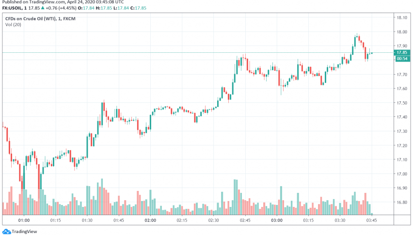 WTI Crude Oil Gains as Kuwait Looks to Cut Supply to Balance Markets