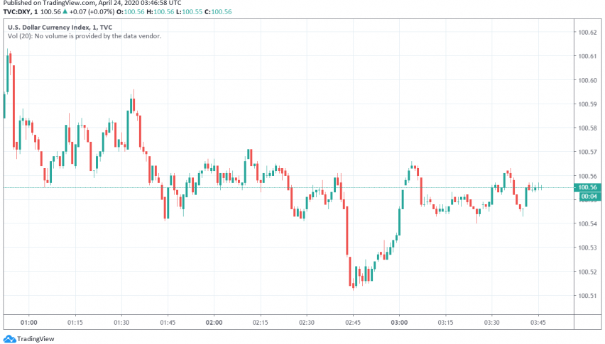 US Dollar All Set for Weekly Gain as Recession Fears Weigh on Global Economy