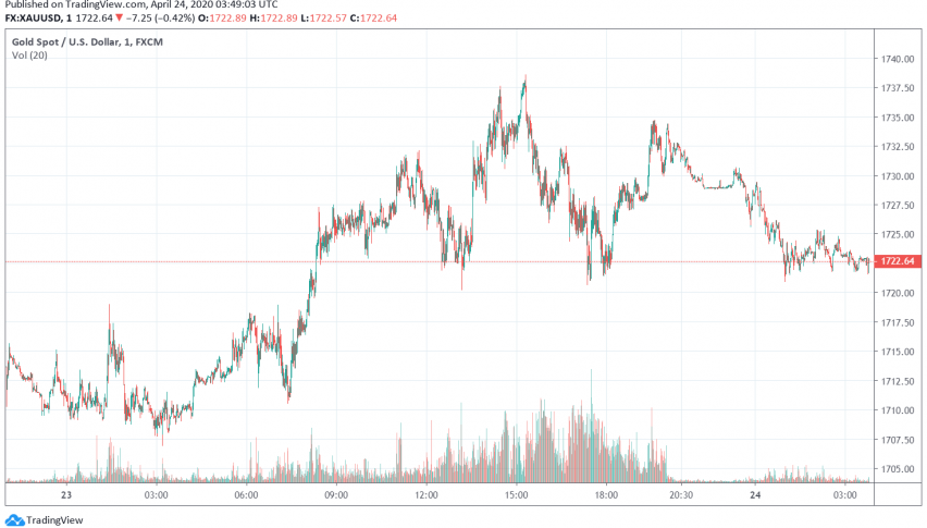 Gold Dips as Dollar Strengthens After US Approves More Financial Aid