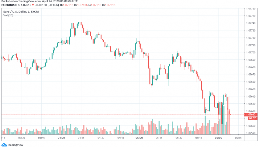 EUR/USD Weak Over Disappointing Economic Data Releases, Stronger US Dollar