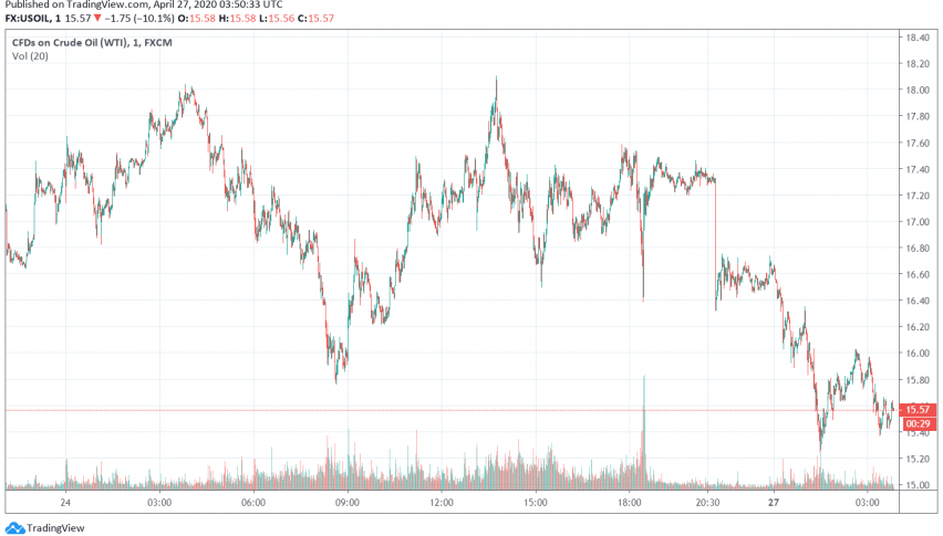 WTI Crude Oil Prices Weaken as Demand Concerns Weigh