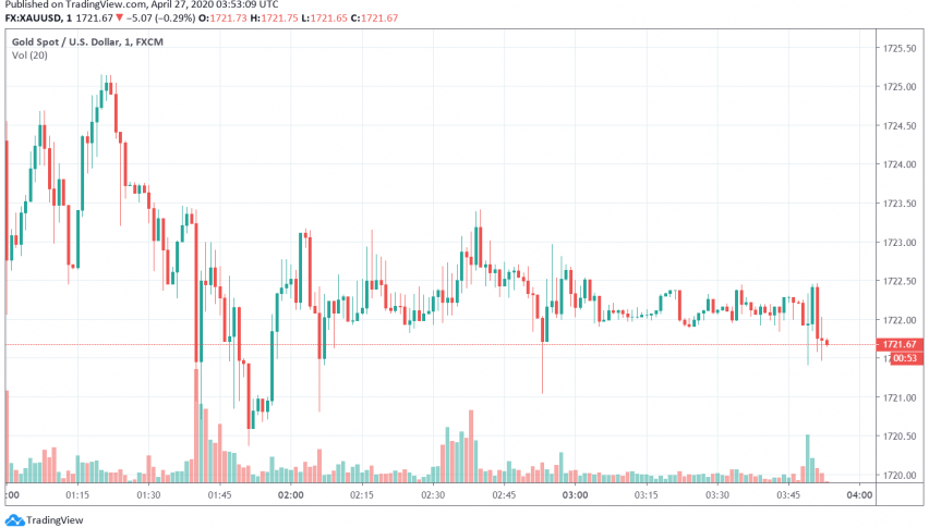 Gold Trades Under Pressure as Markets Await Fresh Cues to Make Moves