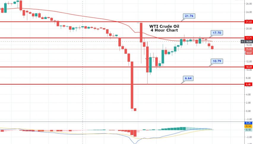 WTI Crude Oil Recovers - Brace for Retracement