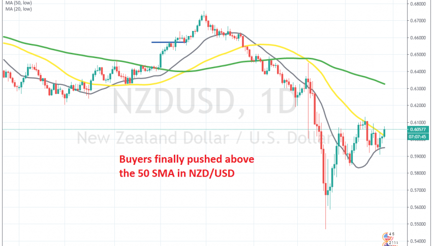 The bullish momentum has resumed today
