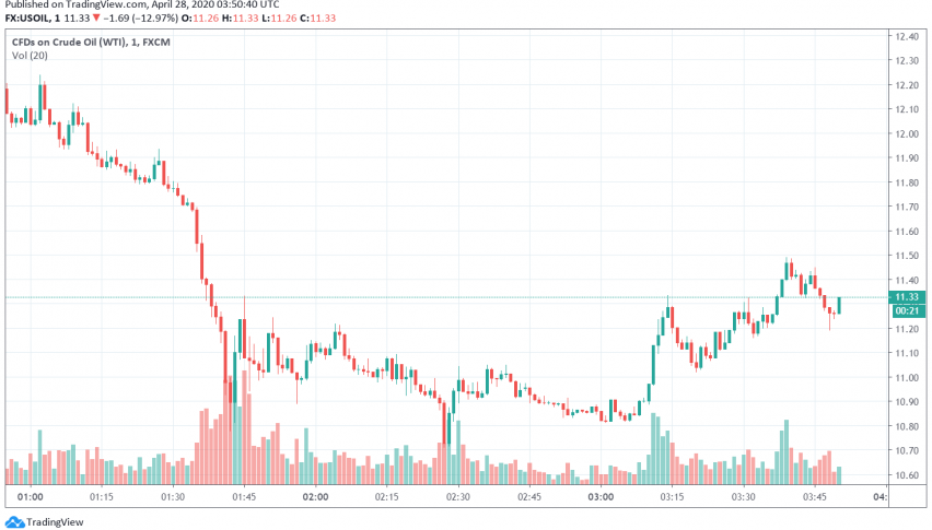 WTI Crude Oil Still Sliding Lower as Oversupply Concerns Dominate