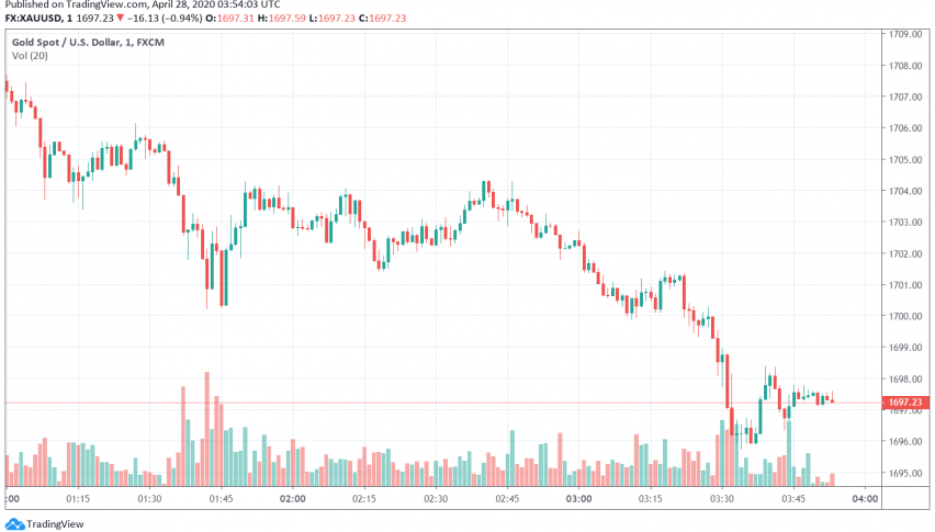 Gold Dips as Some Countries Look to Restart Their Economies