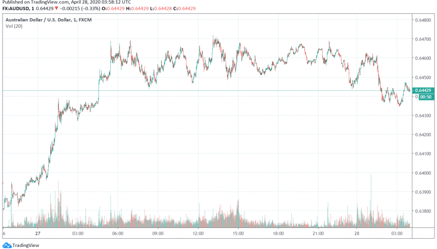 AUD/USD Receives a Boost as Nations Plan to Restart Economic Activity